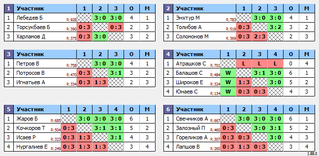 результаты турнира Турнир 200+ в ТТL-Савеловская 