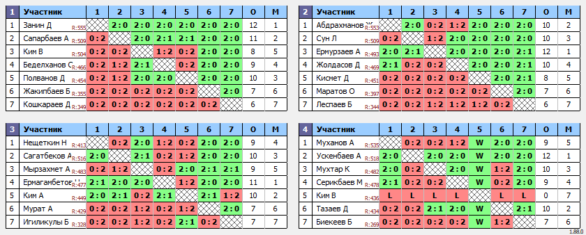 результаты турнира Qasqyr Open