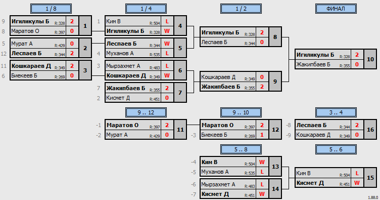 результаты турнира Qasqyr Open