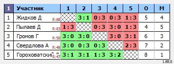 результаты турнира Люблино–77