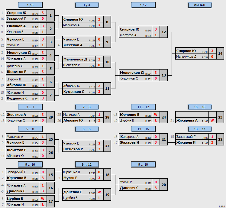 результаты турнира Люблино-260