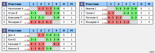 результаты турнира Люблино–450