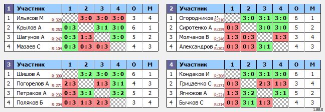 результаты турнира Люблино–325