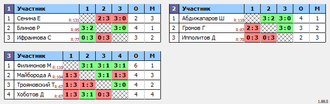 результаты турнира Люблино–110