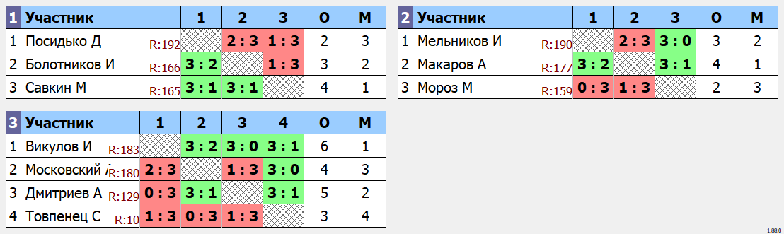 результаты турнира ArtTT. Первомайская Лига 200