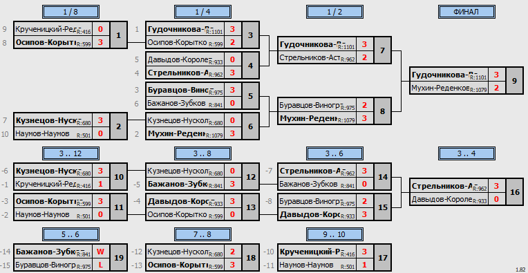 результаты турнира Парный 