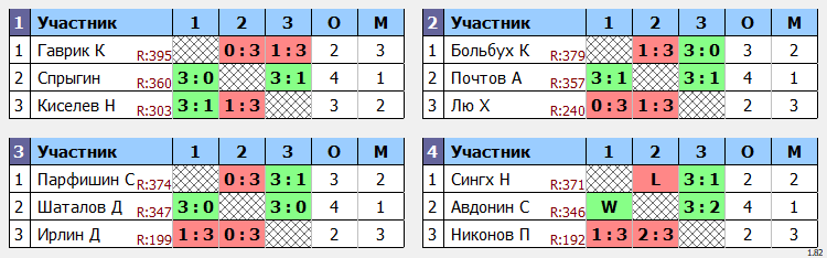 результаты турнира POINT - макс 480