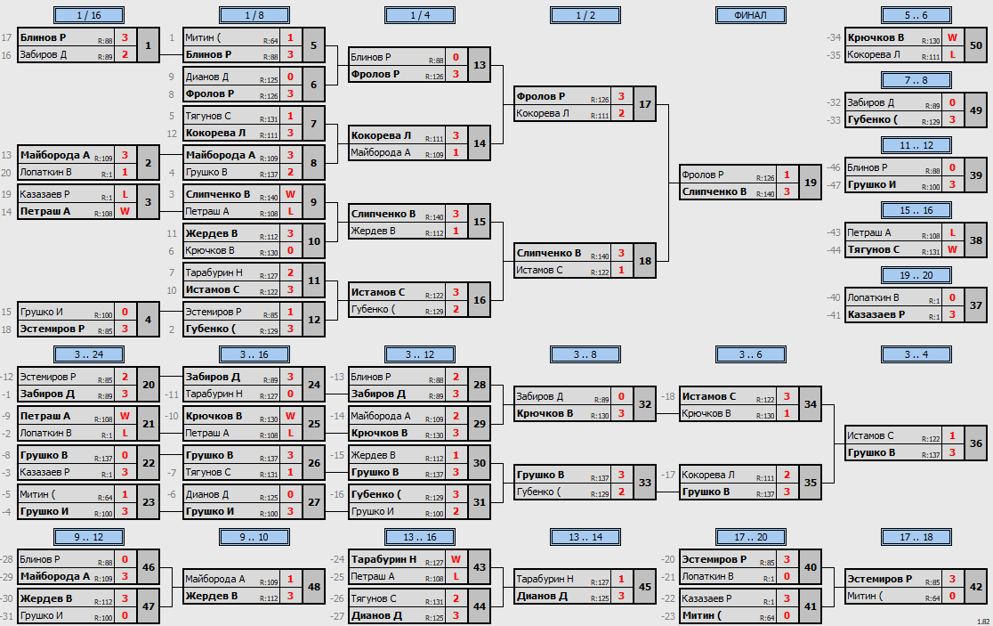 результаты турнира POINT - макс 140