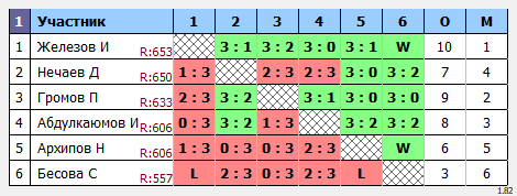 результаты турнира Мастерский