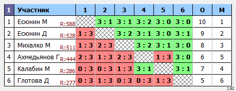 результаты турнира Мастерский
