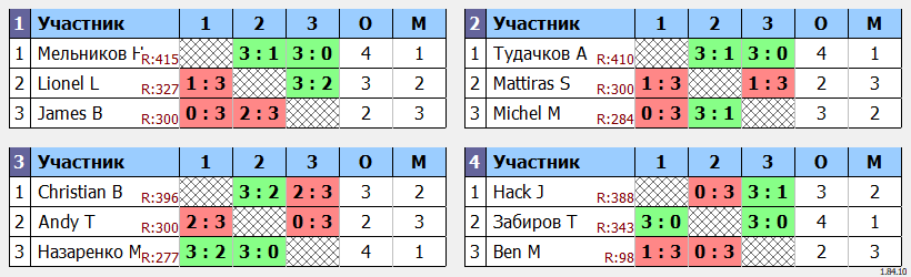 результаты турнира Открытый турнир ATT