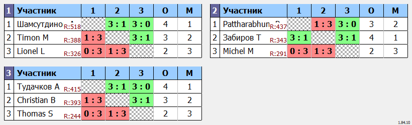 результаты турнира Открытый турнир ATT