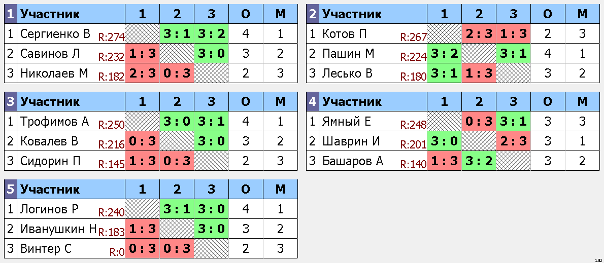 результаты турнира Макс-295, 
