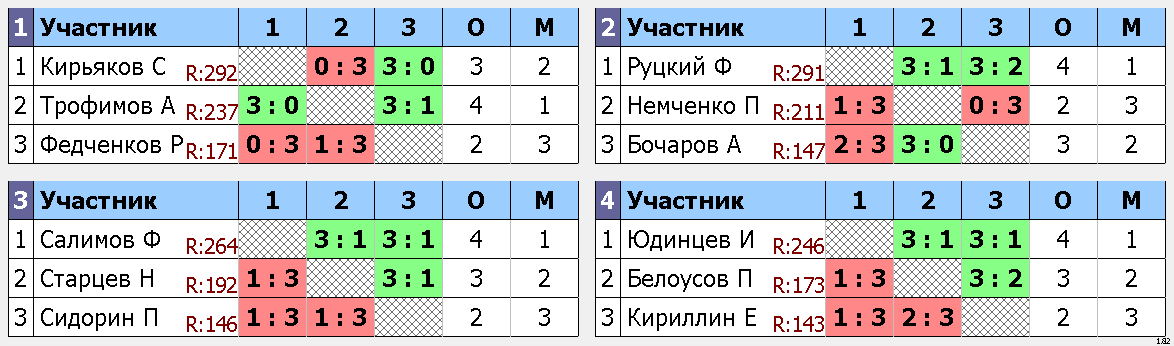 результаты турнира Макс-295, 