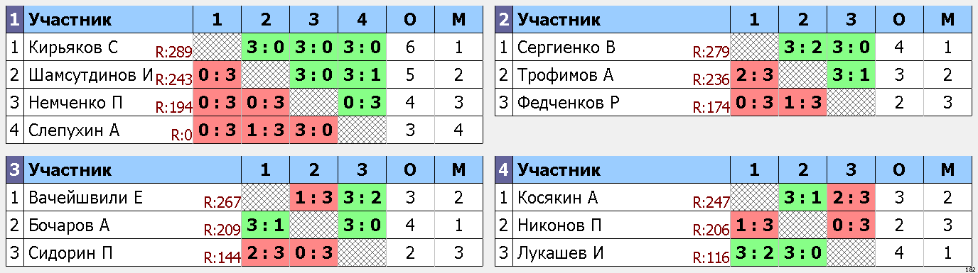 результаты турнира Макс-295, 