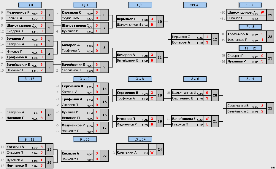 результаты турнира Макс-295, 