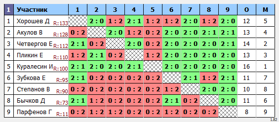 результаты турнира Новички Амба Мах 160