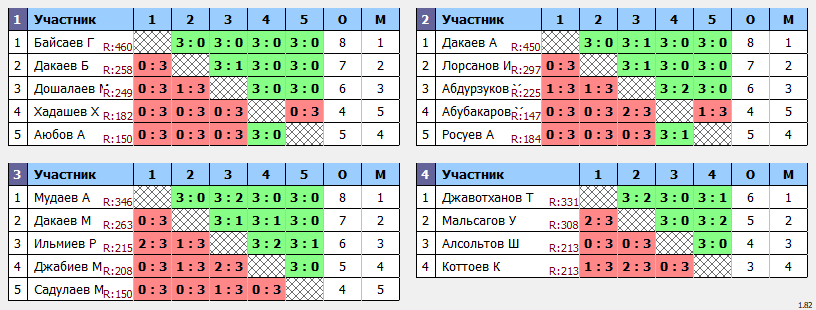 результаты турнира 