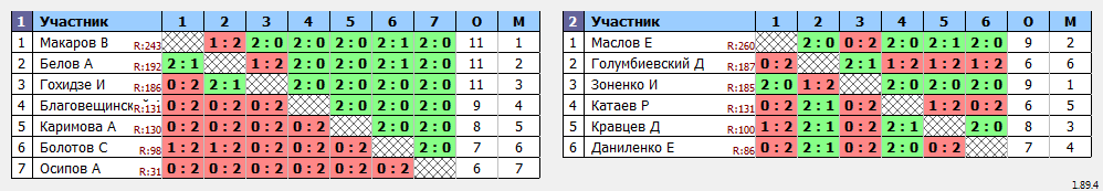 результаты турнира Батуми Макс 1300