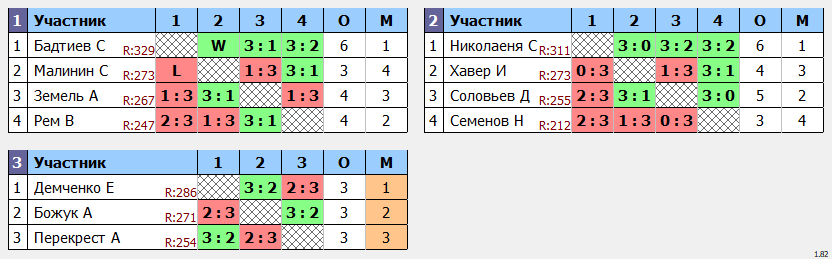 результаты турнира POINT - макс 330