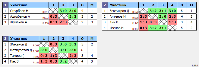 результаты турнира Открытый Понедельник 20.00