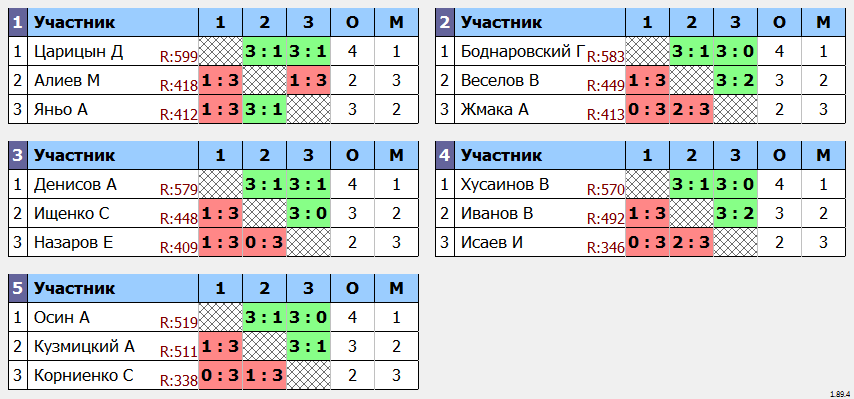 результаты турнира Воскресный турнир в TTsport