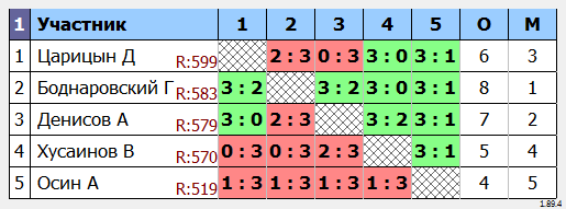 результаты турнира Воскресный турнир в TTsport