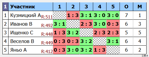 результаты турнира Воскресный турнир в TTsport