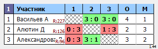 результаты турнира Крылья