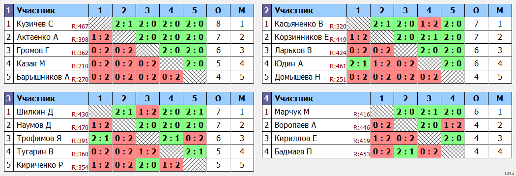 результаты турнира Лига 499 Кубок Понедельника