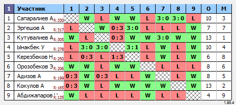 результаты турнира 