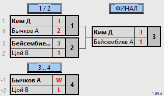 результаты турнира 