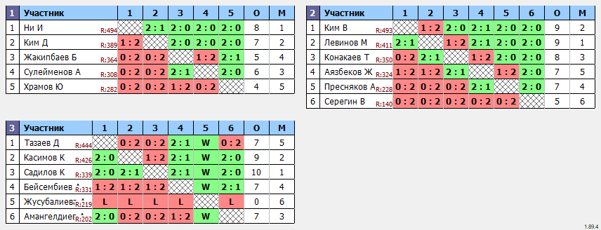 результаты турнира 