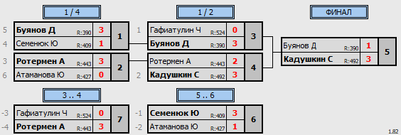 результаты турнира 