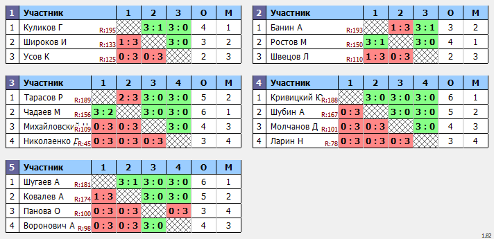 результаты турнира Новички