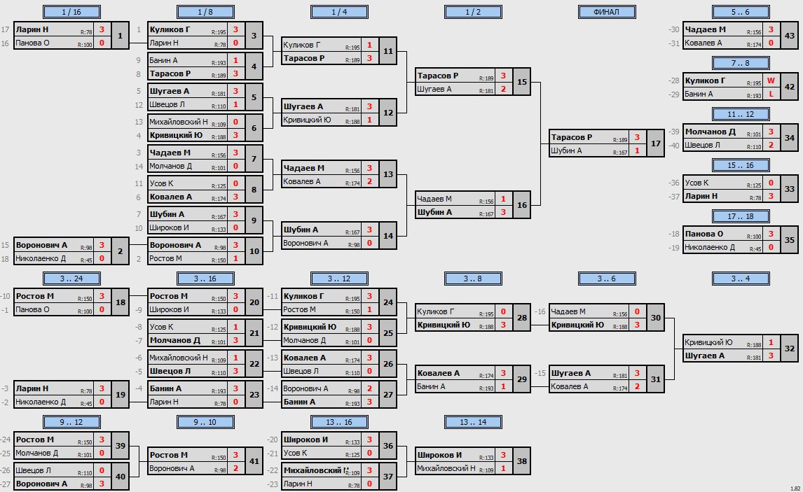 результаты турнира Новички