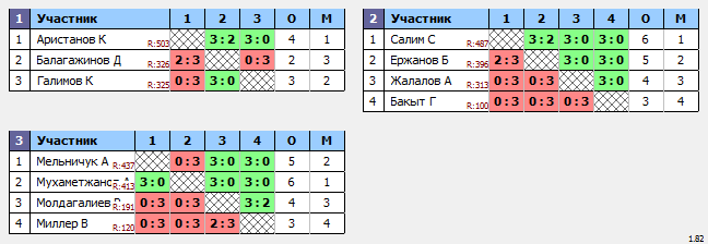 результаты турнира ЦНТ Астана