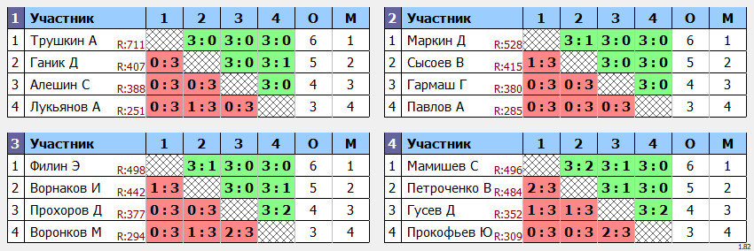 результаты турнира Открытый 