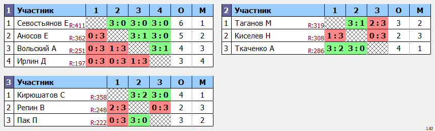 результаты турнира POINT - макс 430