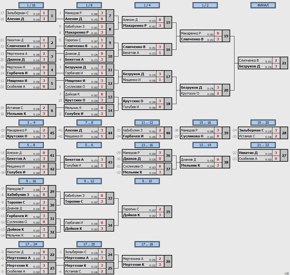результаты турнира POINT - макс 180