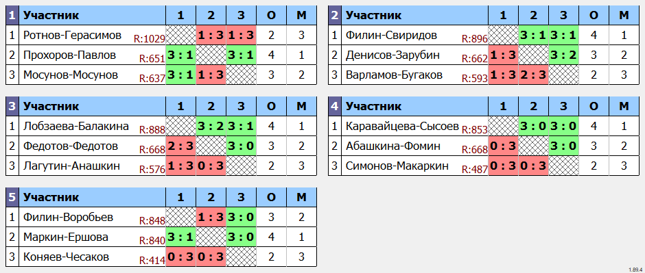 результаты турнира Форовый парный турнир