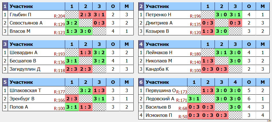 результаты турнира Макс-200 