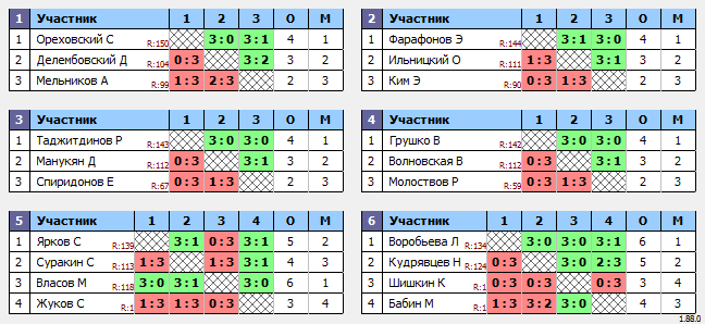 результаты турнира Макс-150 в ТТL-Савеловская 