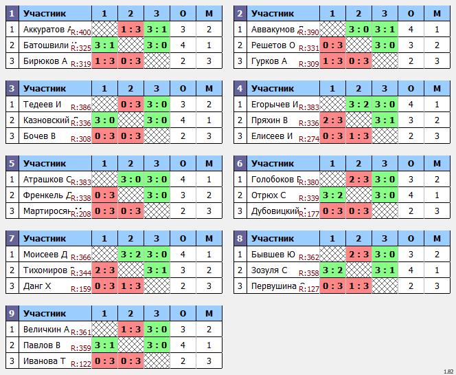 результаты турнира Макс-400 в ТТL-Савеловская 