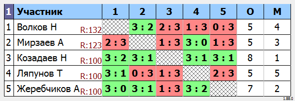 результаты турнира МАКС-130 