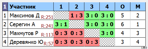 результаты турнира МАКС-650 
