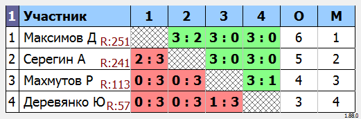 результаты турнира МАКС-650 