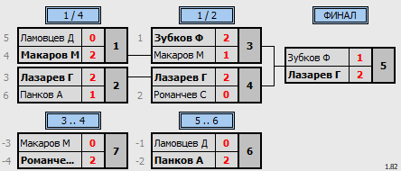 результаты турнира Детская лига