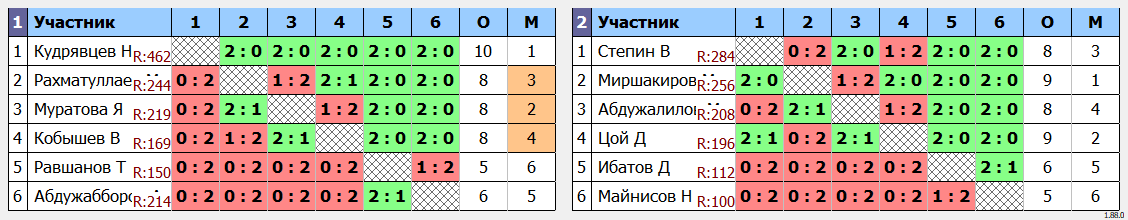 результаты турнира Детский еженедельный турнир