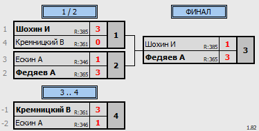 результаты турнира 